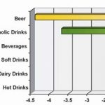 Les ventes de bière en baisse en Europe