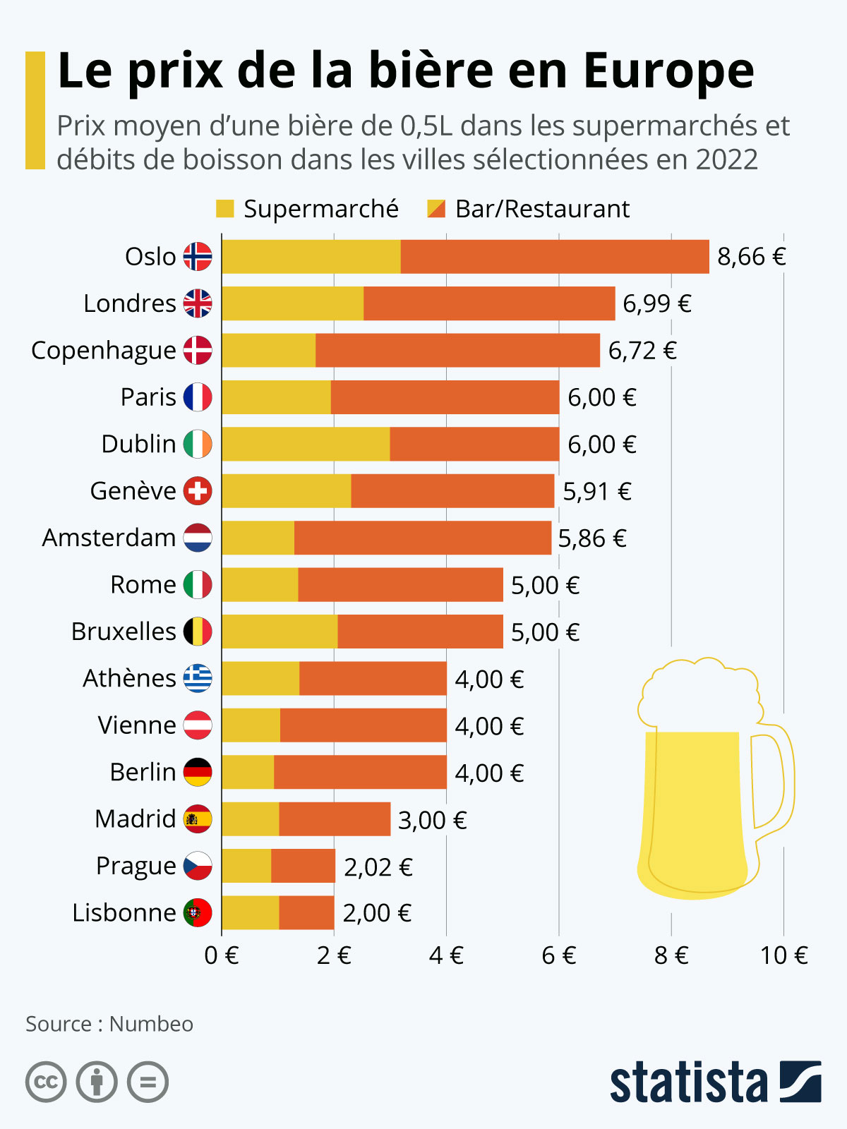 Prix de la bière en Europe en 2022