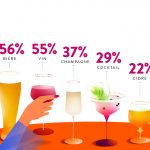 Les Français, la bière et le whisky selon le baromètre Sowine/Dynata 2023
