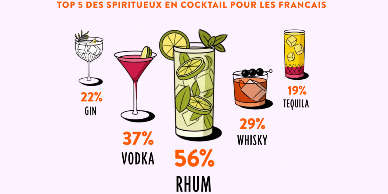 Les Français et les spiritueux en cocktail