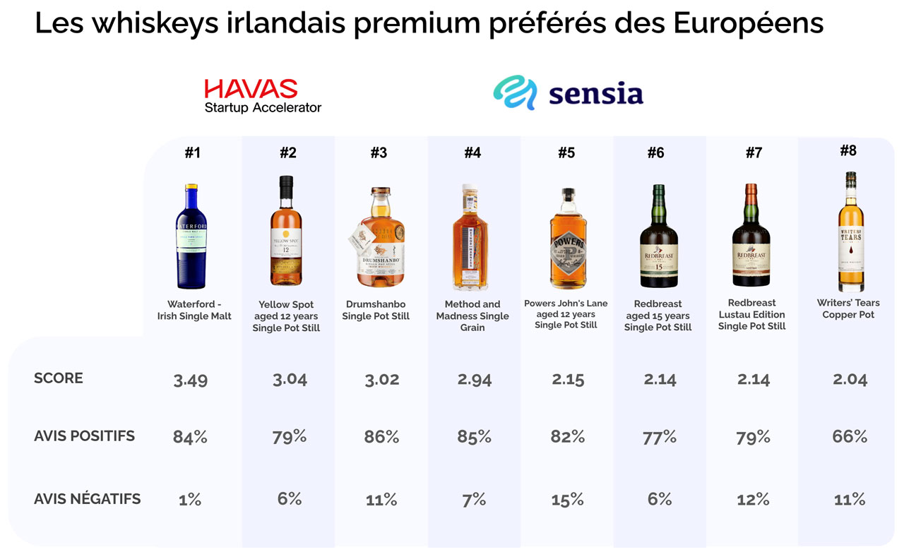 Les whiskeys irlandais premium
