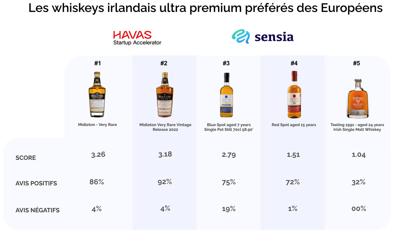 Les whiskeys irlandais ultra premium