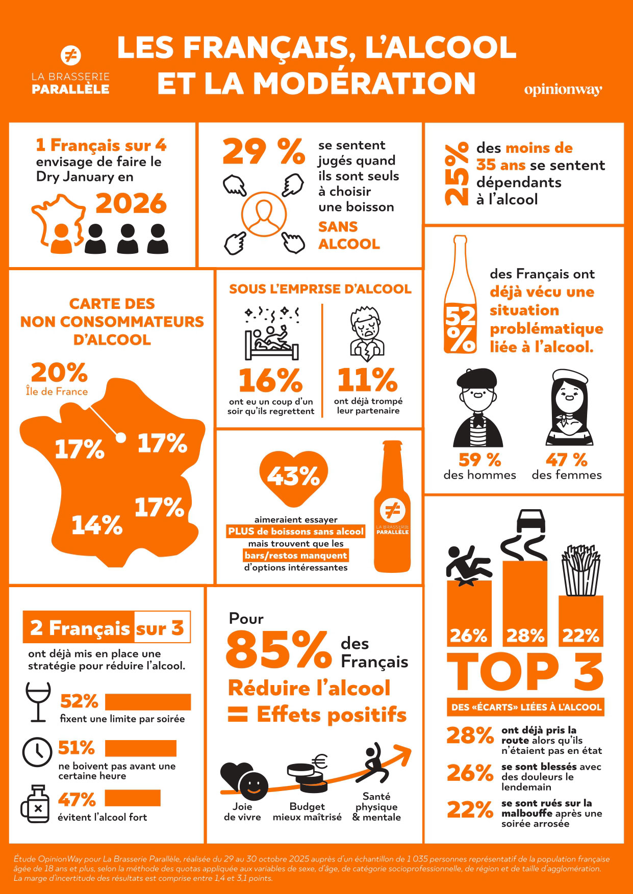 Les Français et l'alcool selon une étude OpinionWay pour La Brasserie Parallèle